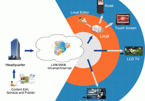 Go Smart Signage - Phần Mềm Quản Lý Màn Hình Quảng Cáo Tập Trung 